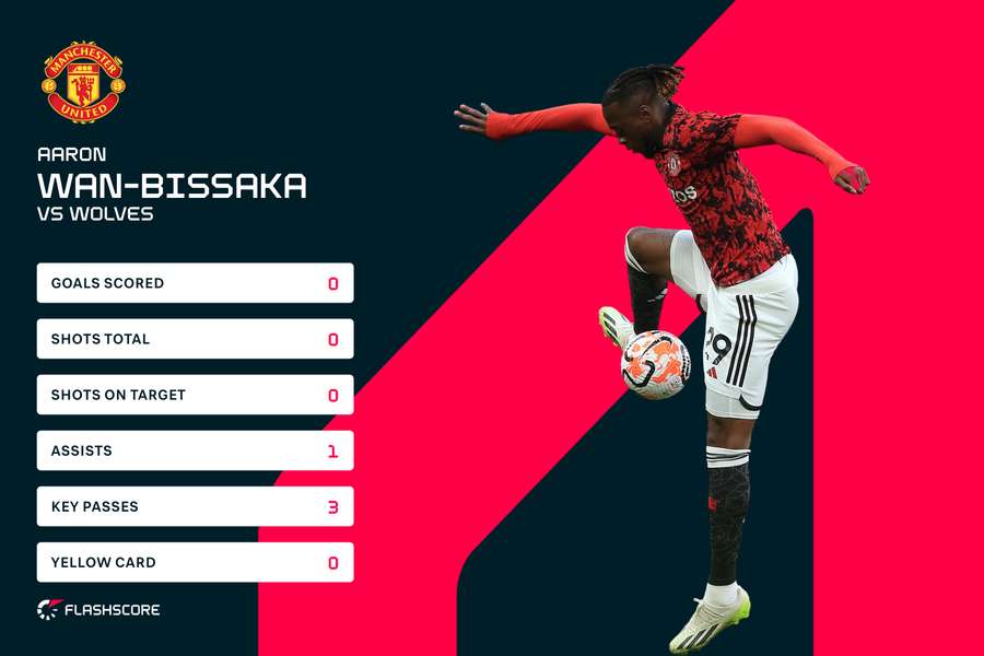 Wan-Bissaka v Wolves