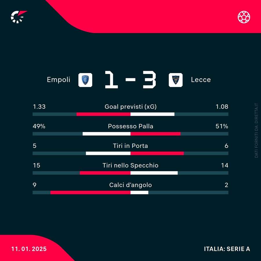 Le statistiche di Empoli-Lecce