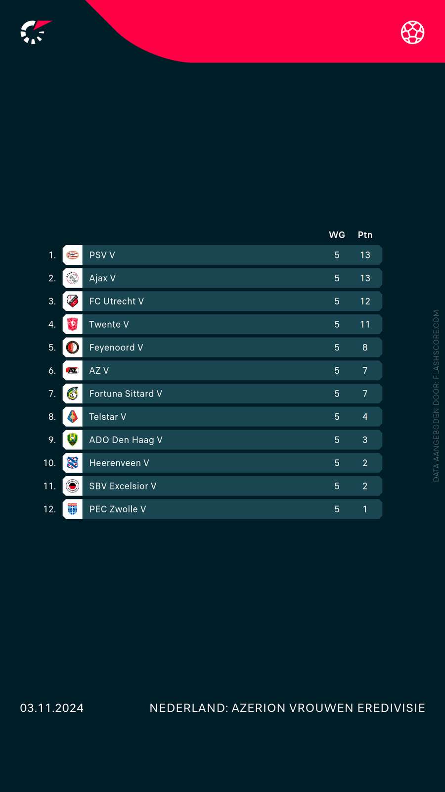 De stand in de Azerion Vrouwen Eredivisie