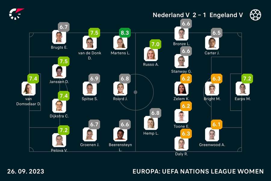 Ratings Nederland-Engeland