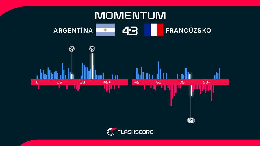 Momentum v zápase medzi Argentínou a Francúzskom.