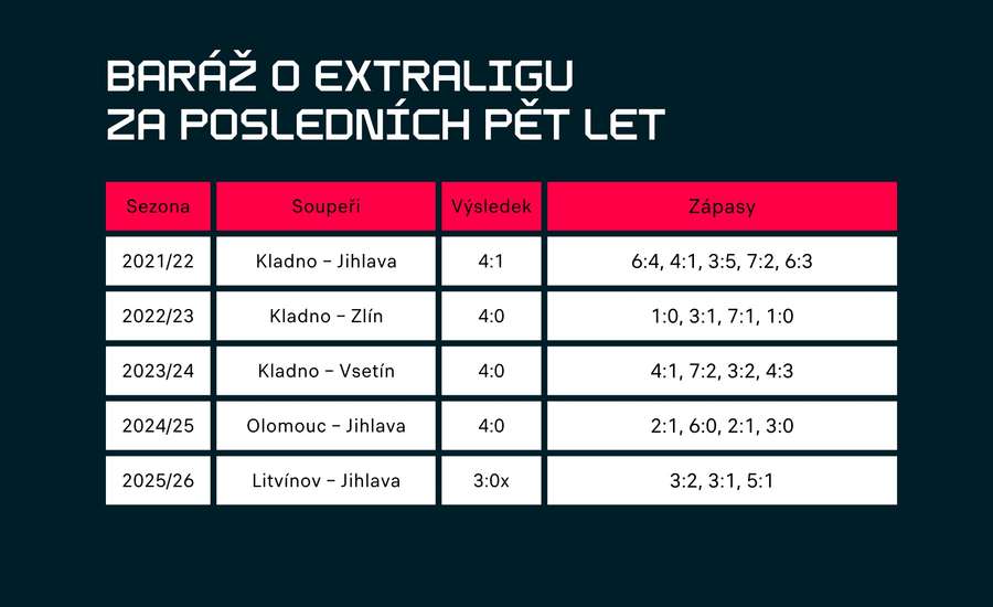 Výsledky baráže v uplynulých letech.