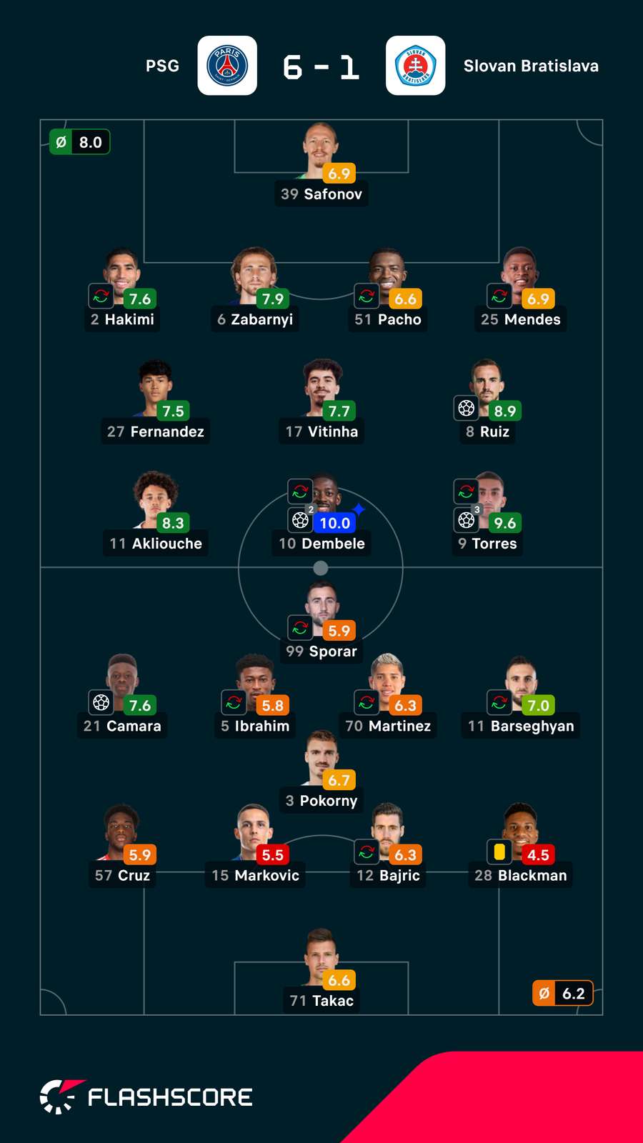 Notas dos jogadores Notas dos jogadores