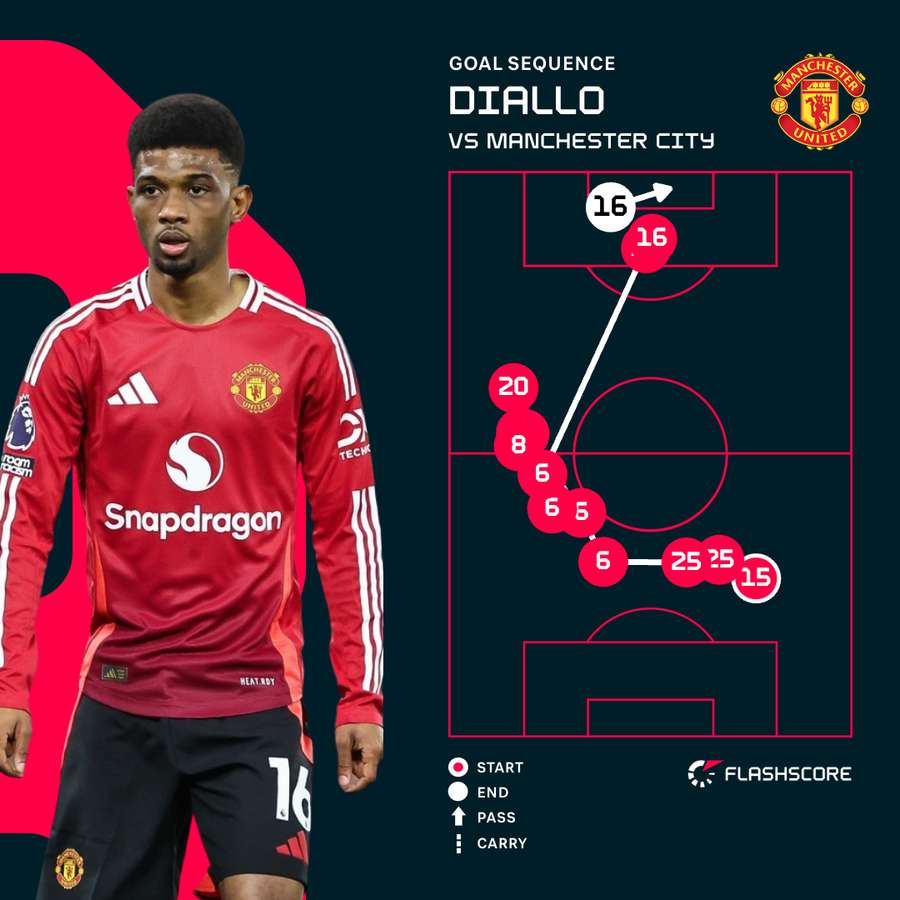 Amad v Man City Amad v Man City