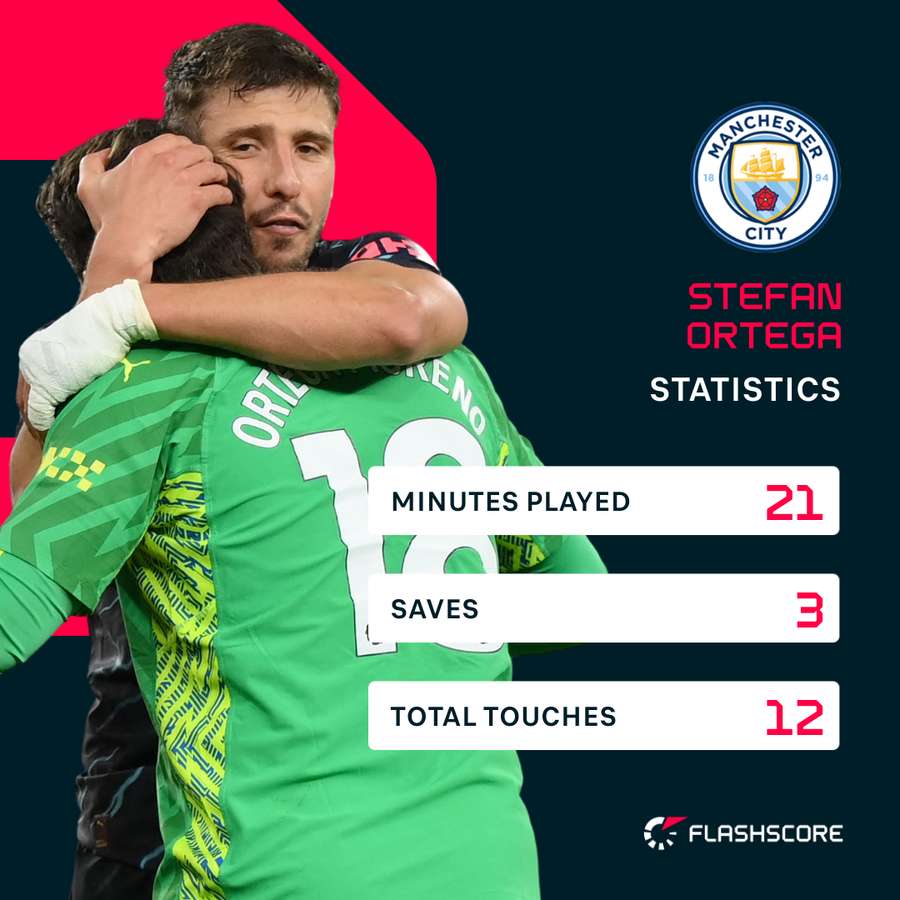 Stefan Ortega match stats