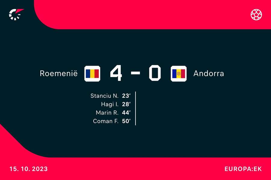 Goalgetters Roemenië-Andorra