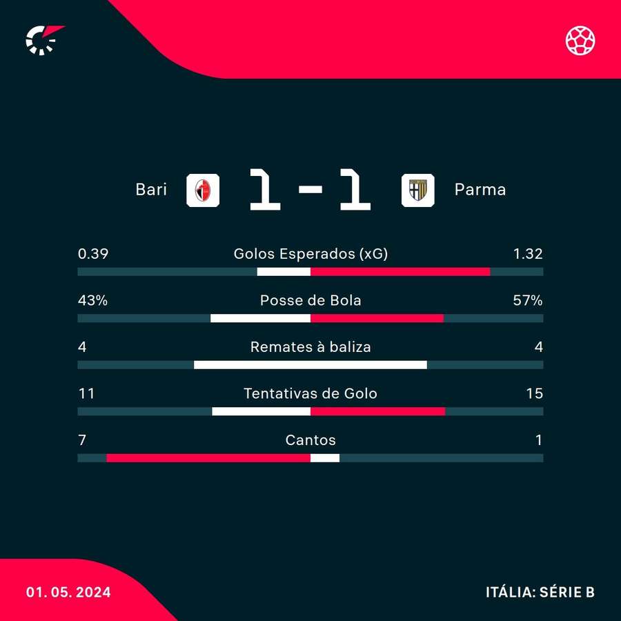 Estatística final da partida