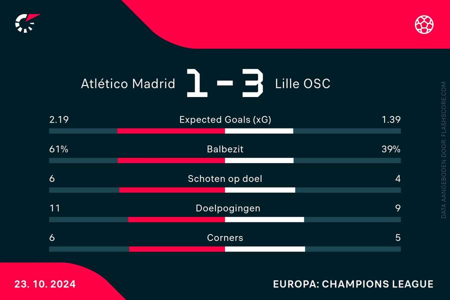 Statistieken Atletico Madrid-Lille