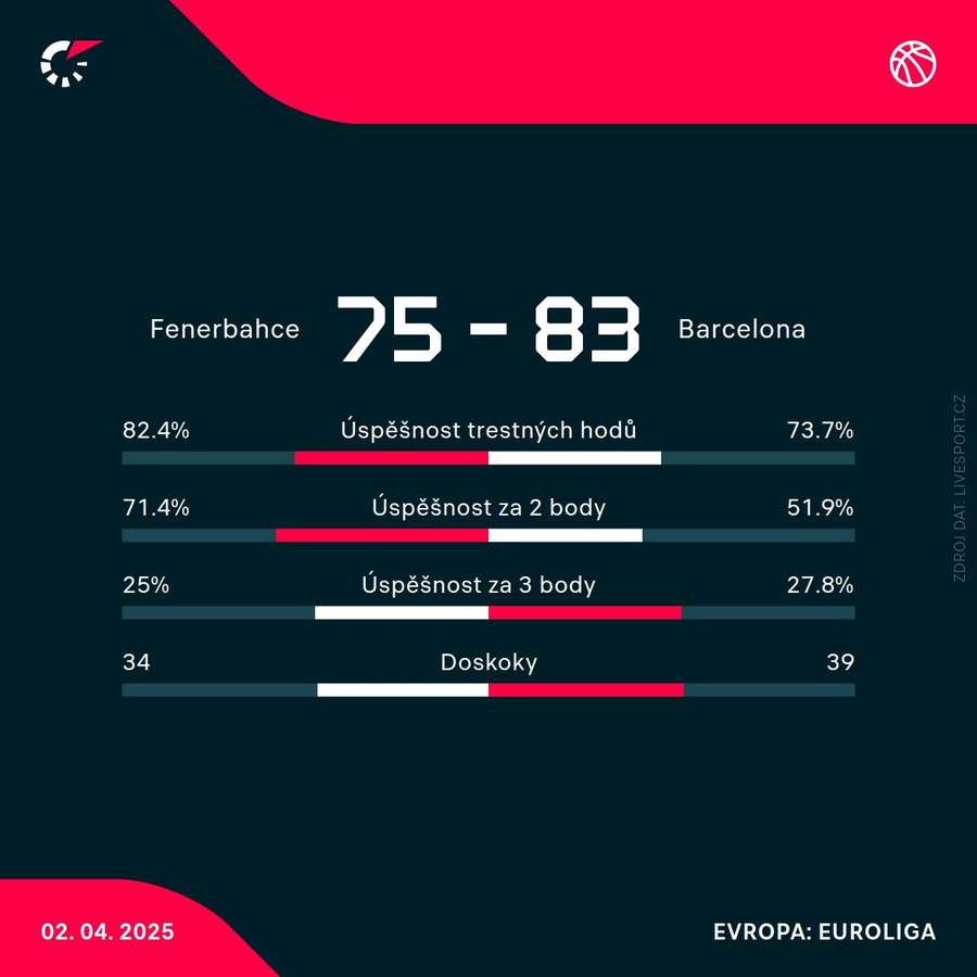 Statistiky utkání.