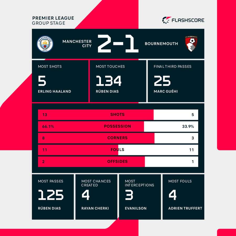 Match stats Match stats