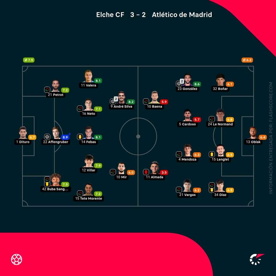Las notas de los jugadores del Elche-Atlético