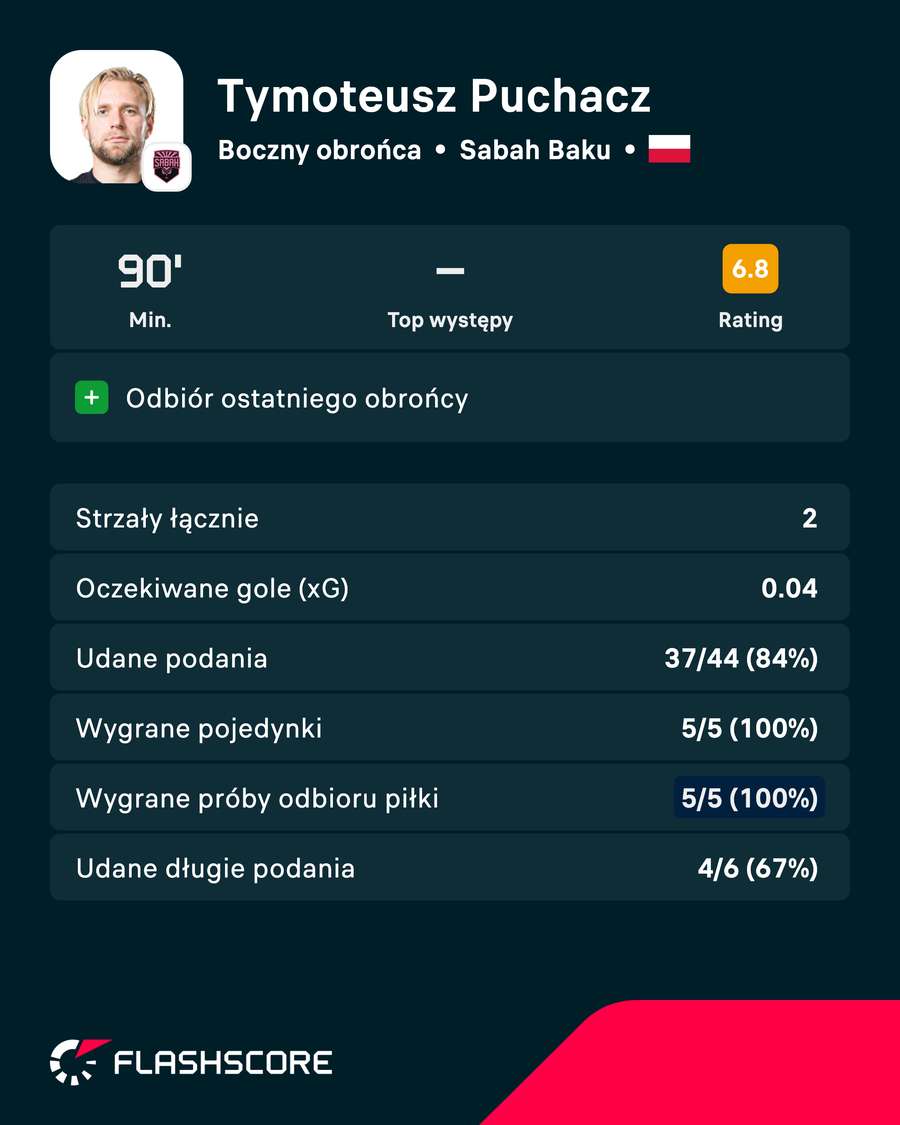 Tymoteusz Puchacz - statystyki Tymoteusz Puchacz - statystyki