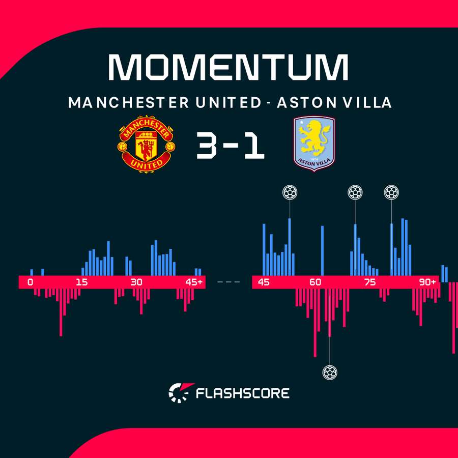 Los momentos del partido