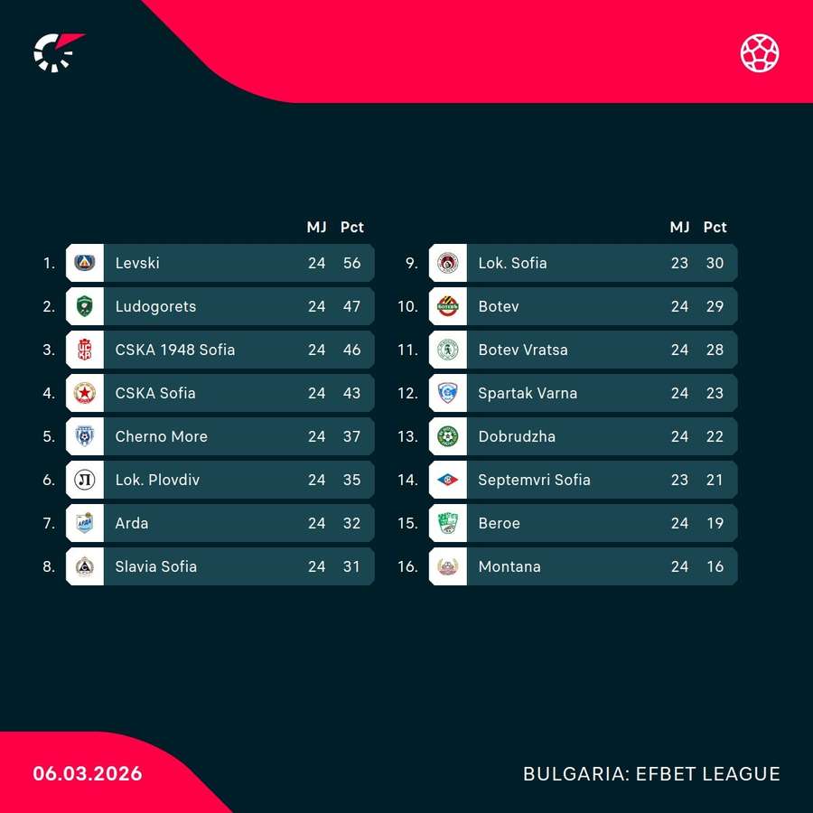 Clasament Efbet - prima ligă bulgară