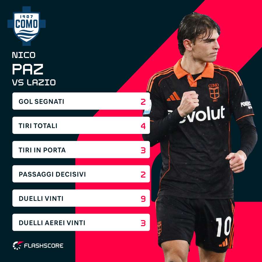 Le statistiche di Nico Paz contro la Lazio