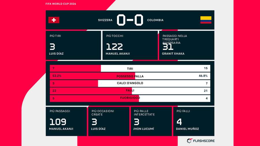 Le statistiche del match Le statistiche del match