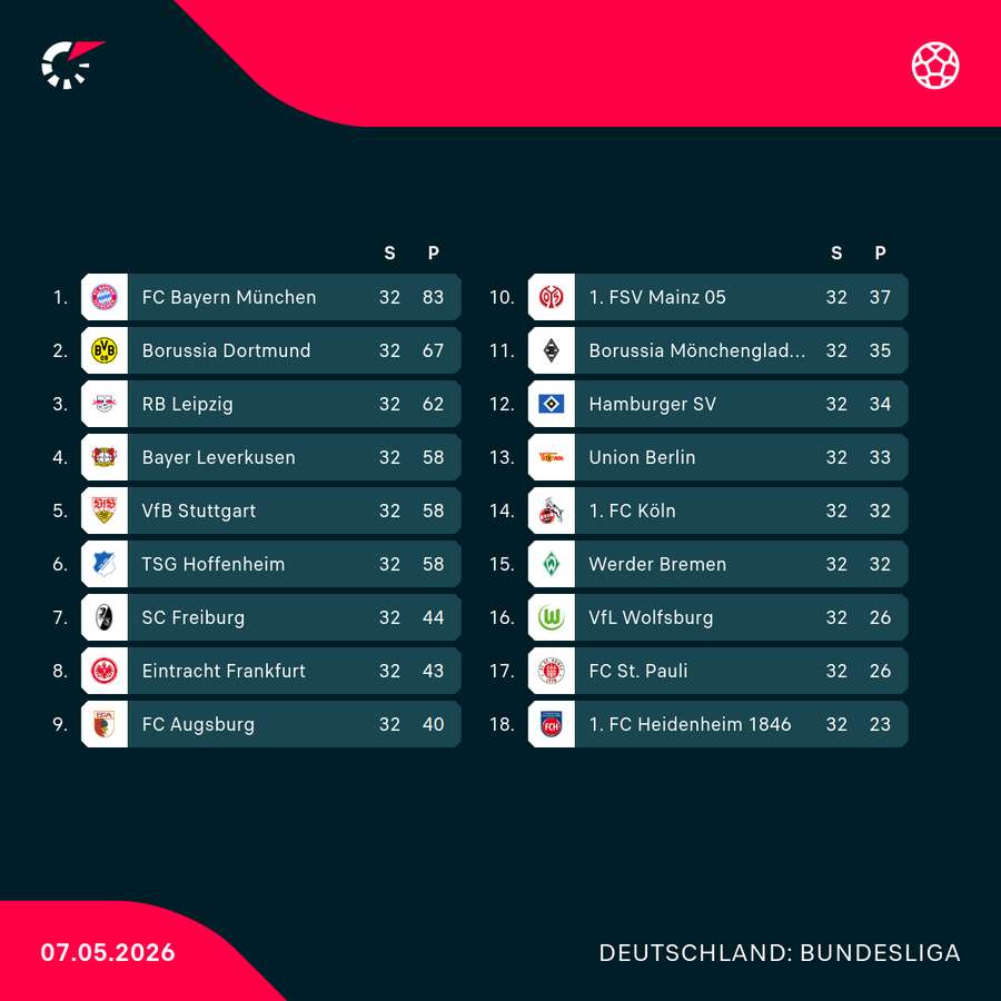 Die Bundesliga-Tabelle vor dem 32. Spieltag