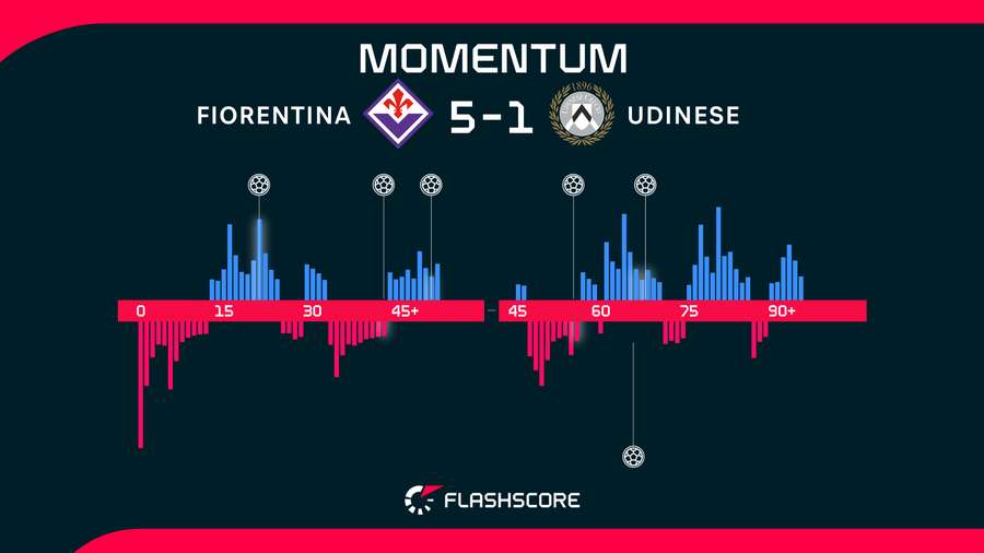 Momentos del Fiorentina-Udinese