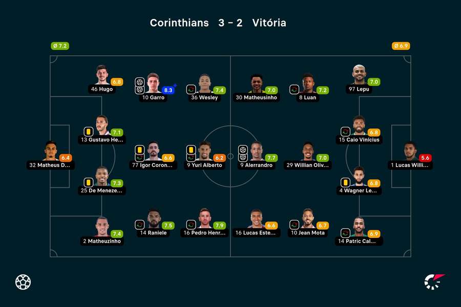 As notas dos jogadores titulares de Corinthians e Vitória na partida
