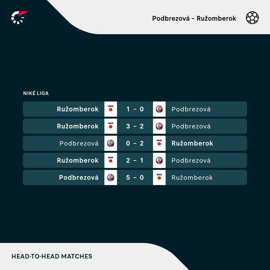Výsledky ostatných piatich stretov Podbrezovej s Ružomberkom.