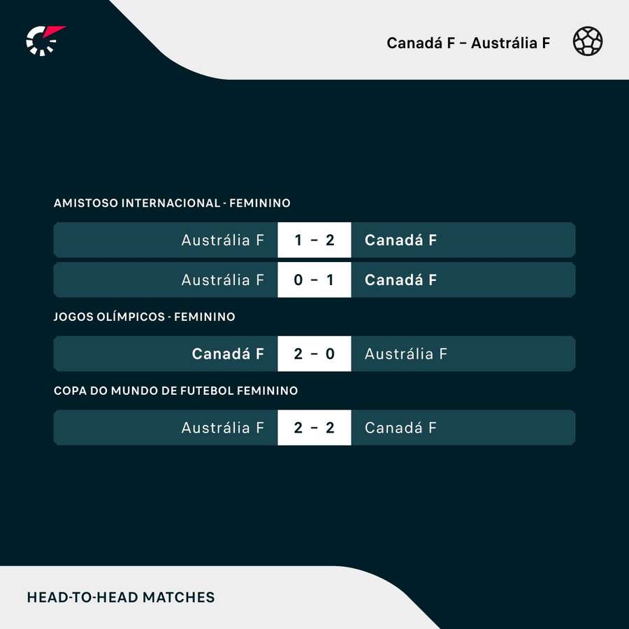 Seleção canadense nunca foi derrotada pela Austrália e vem de vitória nos Jogos Olímpicos