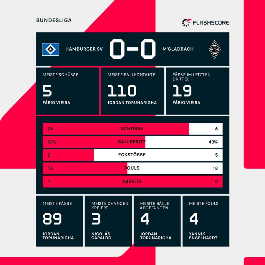 Statistiken HSV vs. Borussia Mönchengladbach