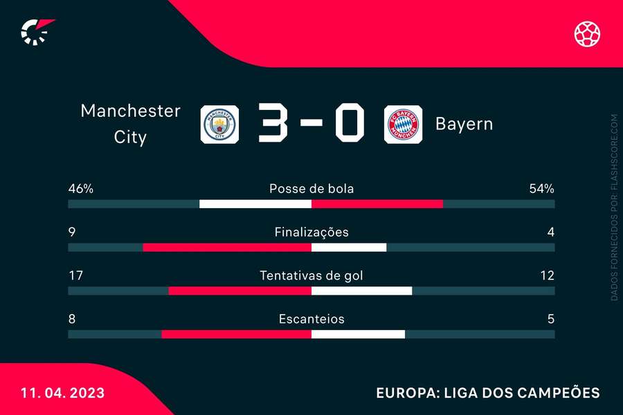 As estatísticas de Manchester City 3x0 Bayern de Munique