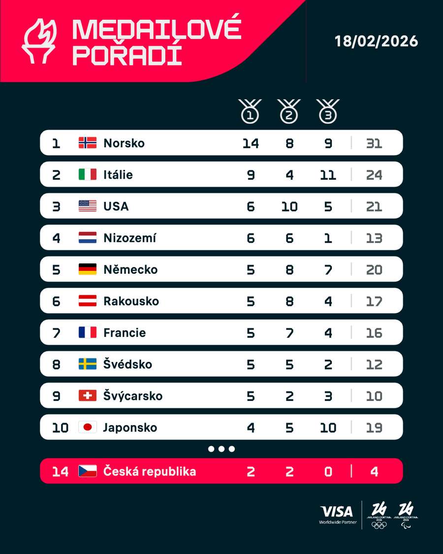 Medailové pořadí národů.