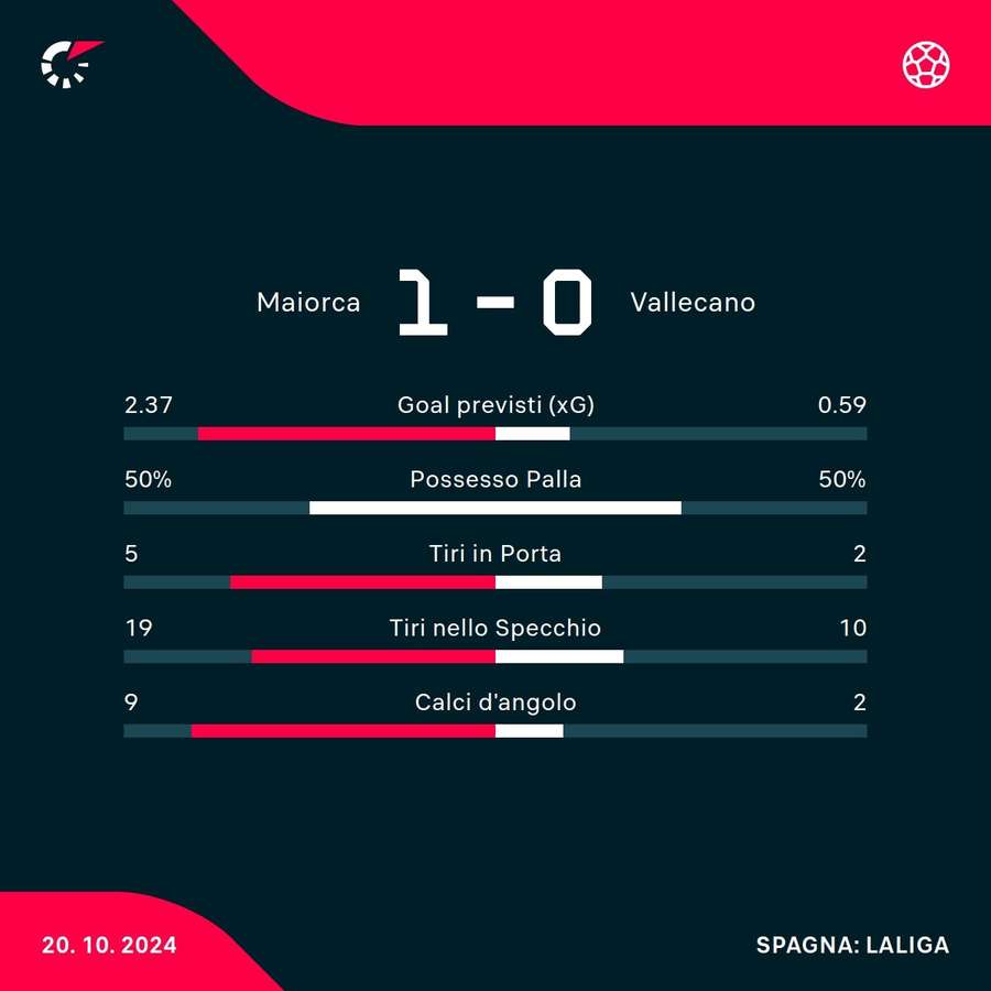 Le statistiche del match