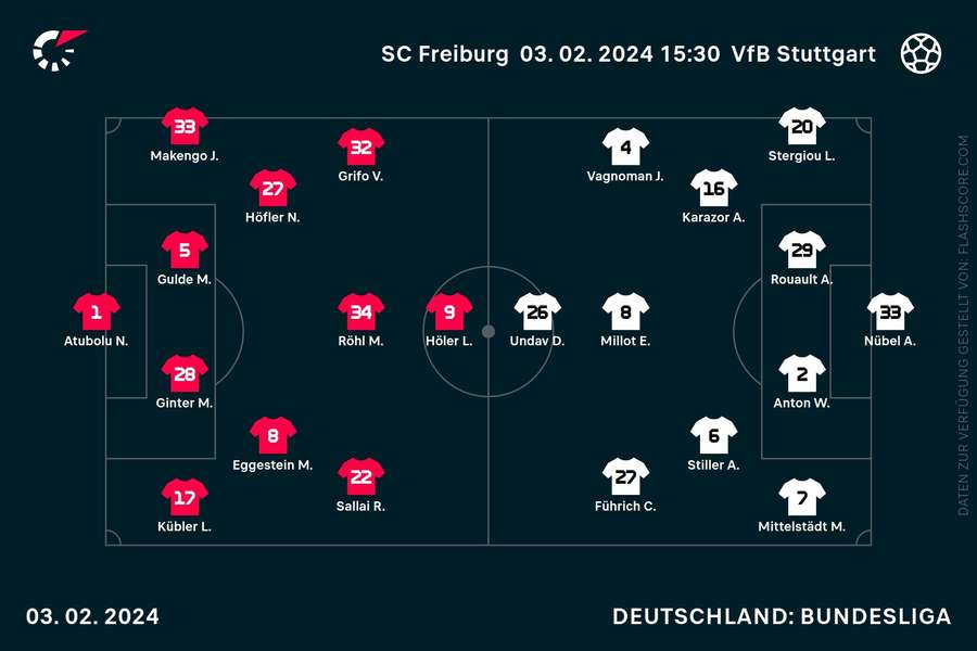 Aufstellungen Freiburg vs. Stuttgart