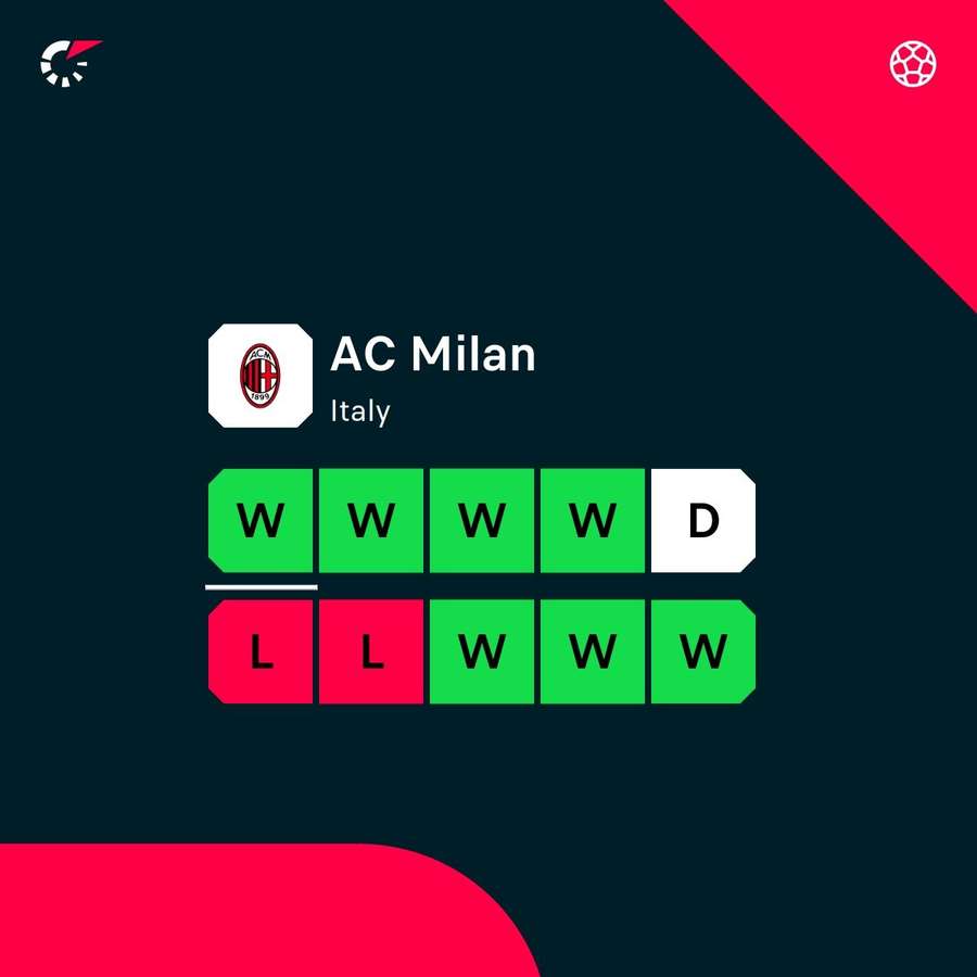A fase recente do AC Milan