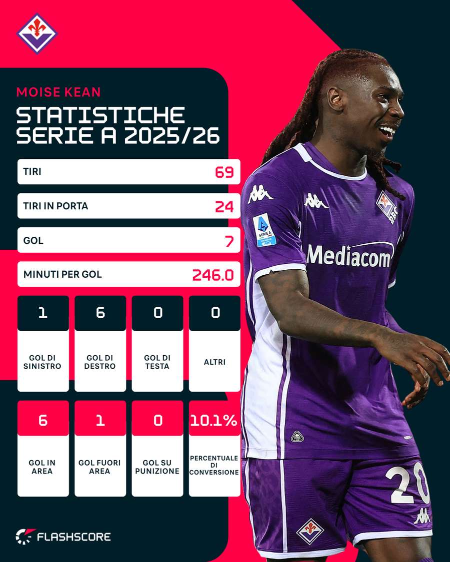 Le statistiche di Kean | Serie A 2025/26