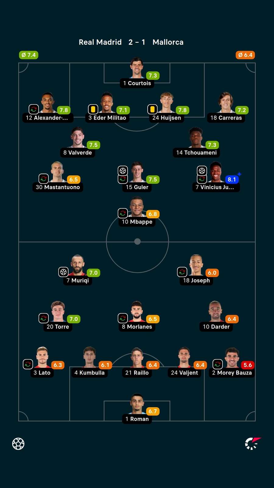 As notas dos titulares em Real Madrid 2x1 Mallorca As notas dos titulares em Real Madrid 2x1 Mallorca