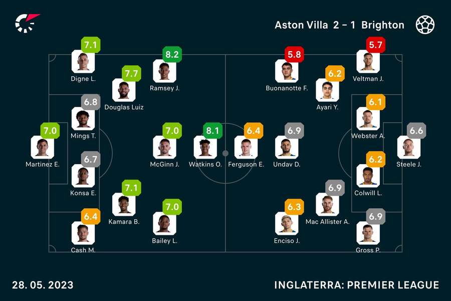 Notas dos jogadores