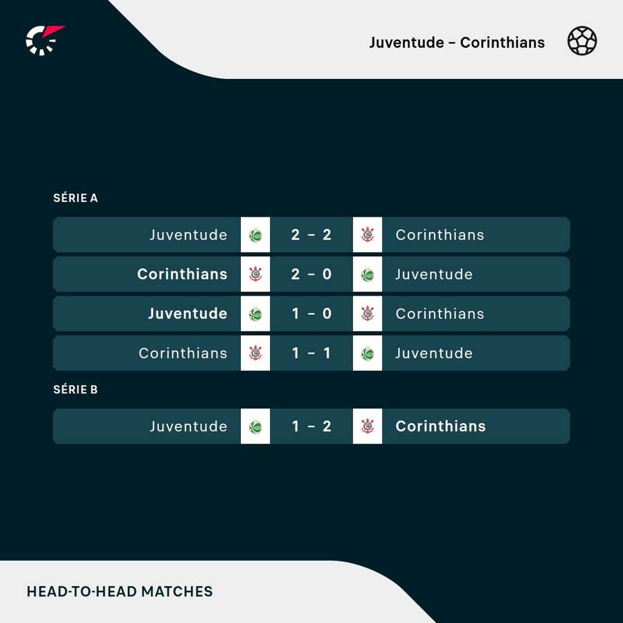 Os resultados dos últimos cinco encontros entre Juventude e Corinthians Os resultados dos últimos cinco encontros entre Juventude e Corinthians