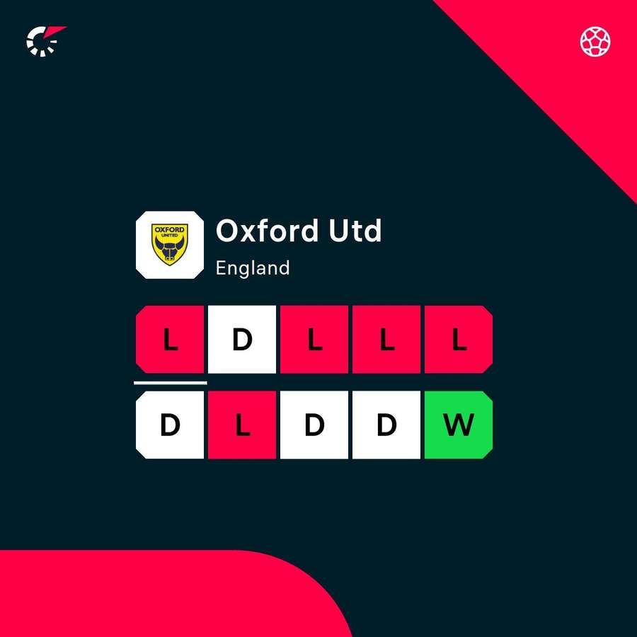 Oxford's recent form Oxford's recent form