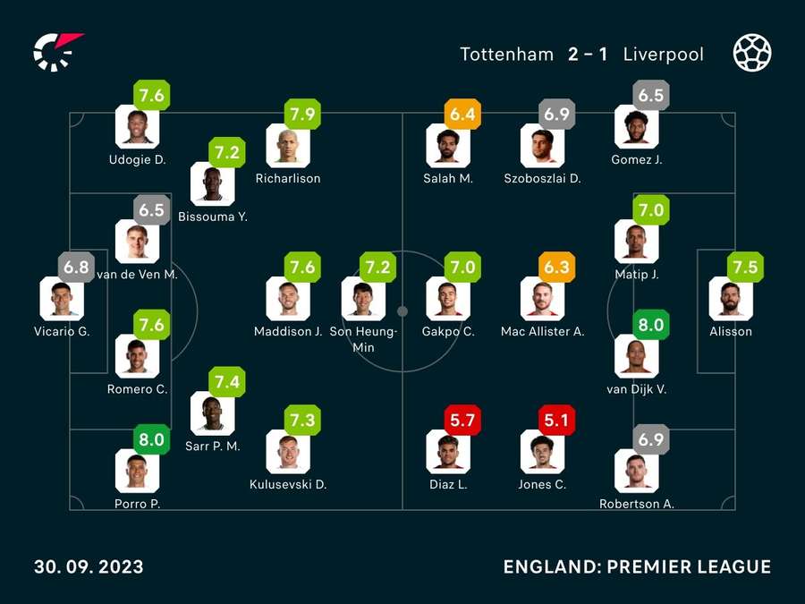 Tottenham Hotspur vs. Liverpool: Die Noten zum Spiel