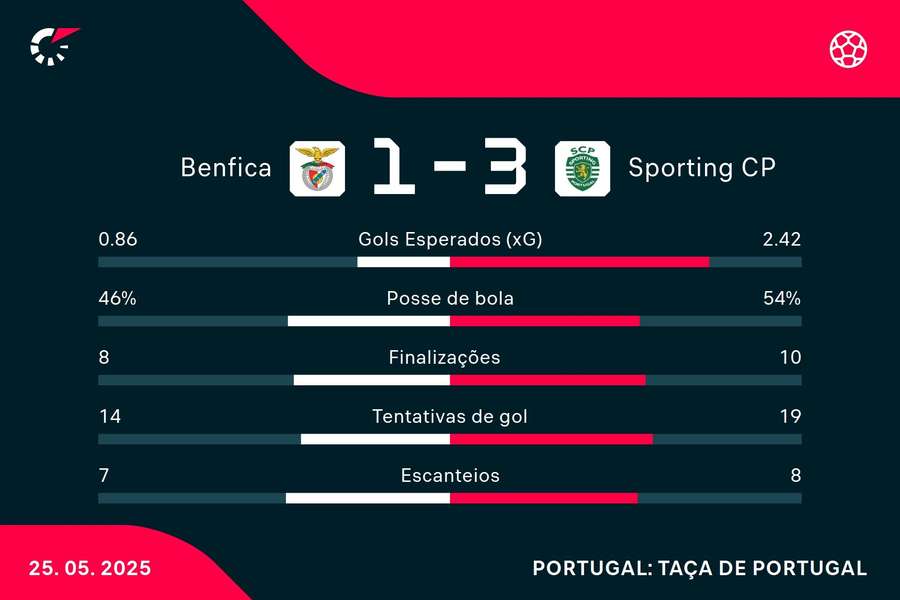 As estatísticas de Benfica 1x3 Sporting As estatísticas de Benfica 1x3 Sporting