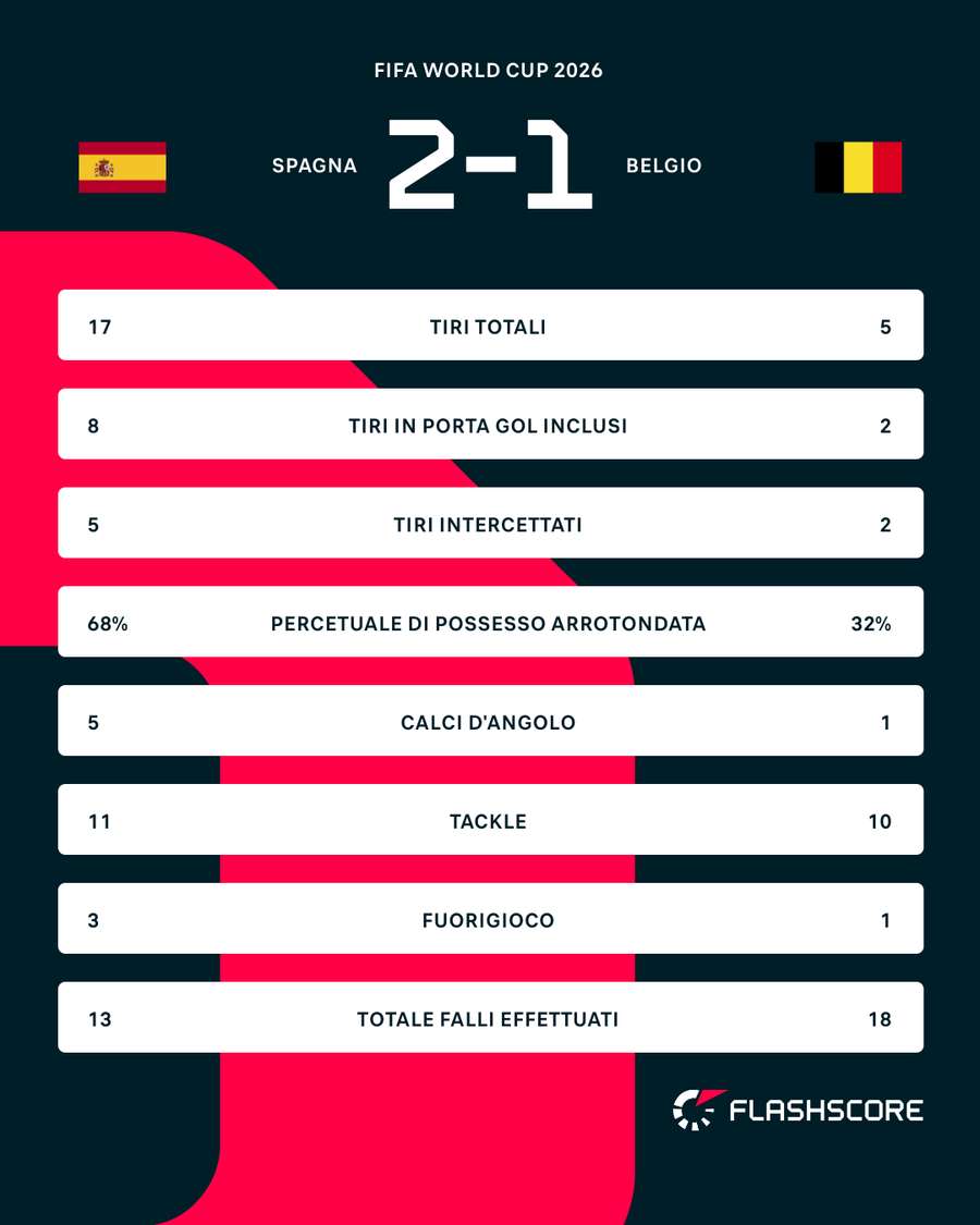 Le statistiche del match Le statistiche del match