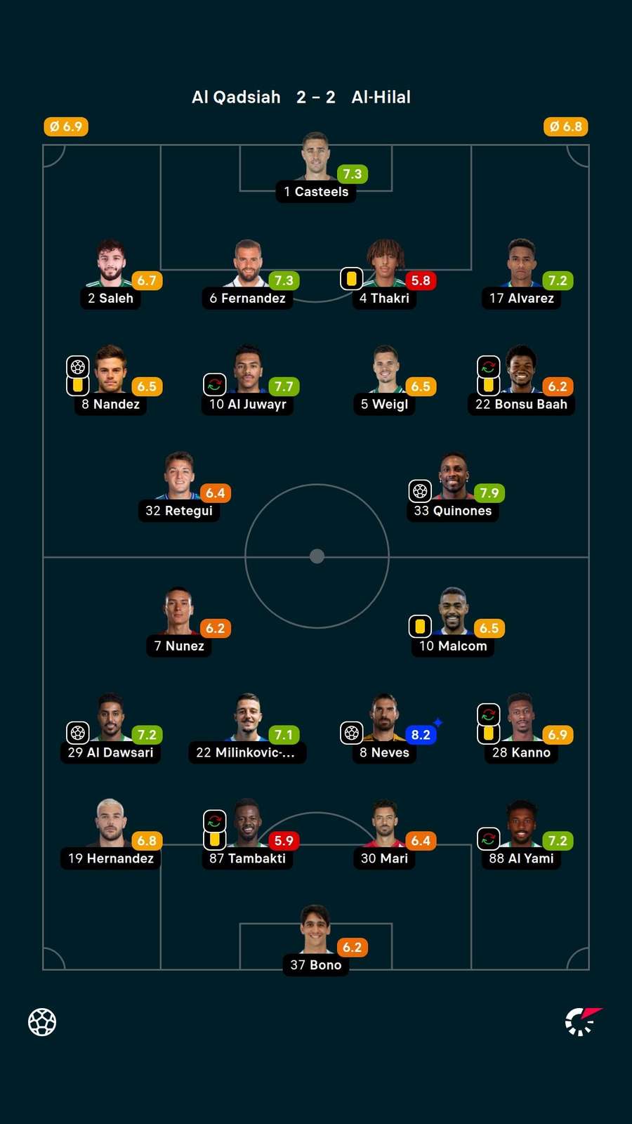 Notas dos jogadores Notas dos jogadores