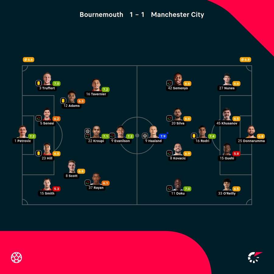 As notas dos jogadores