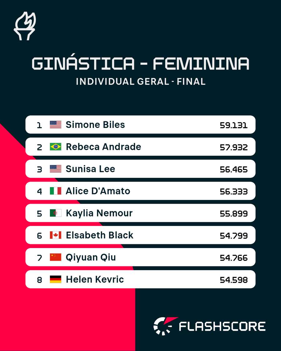 A classificação da final do individual geral