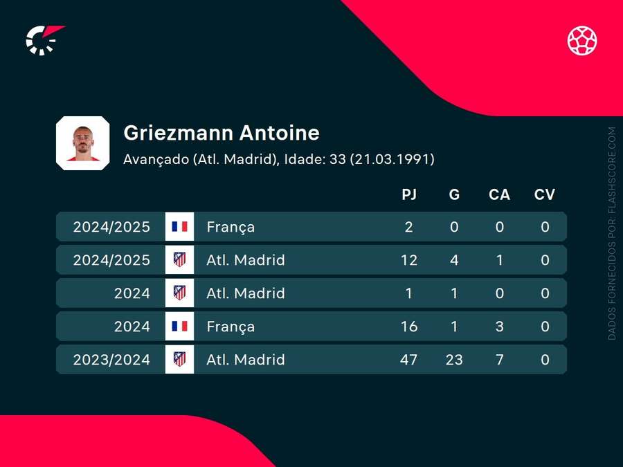 Os números de Griezmann