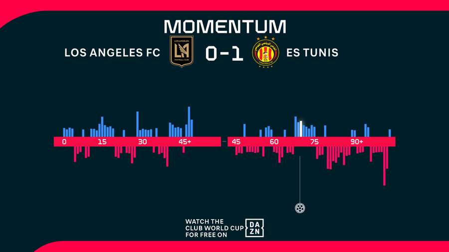 So sah das Momentum nach 90 Minuten aus So sah das Momentum nach 90 Minuten aus