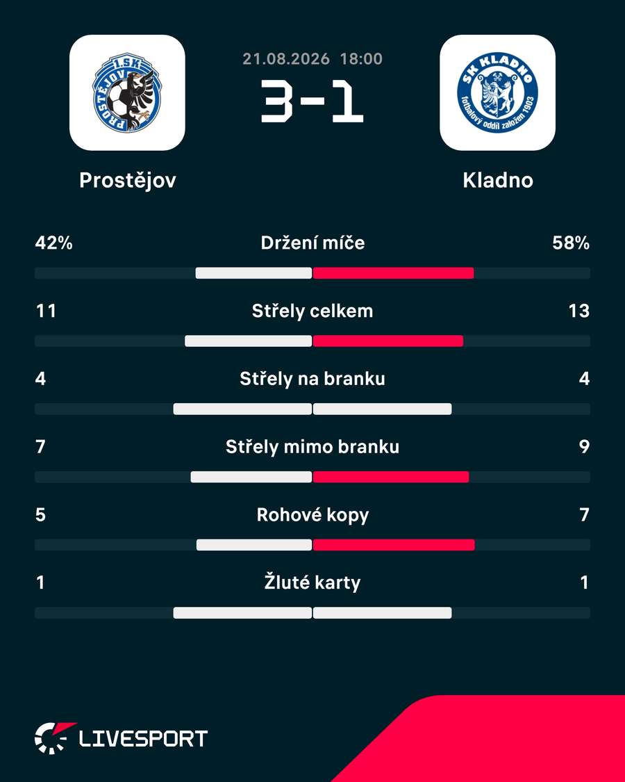 Statistiky zápasu. Statistiky zápasu.