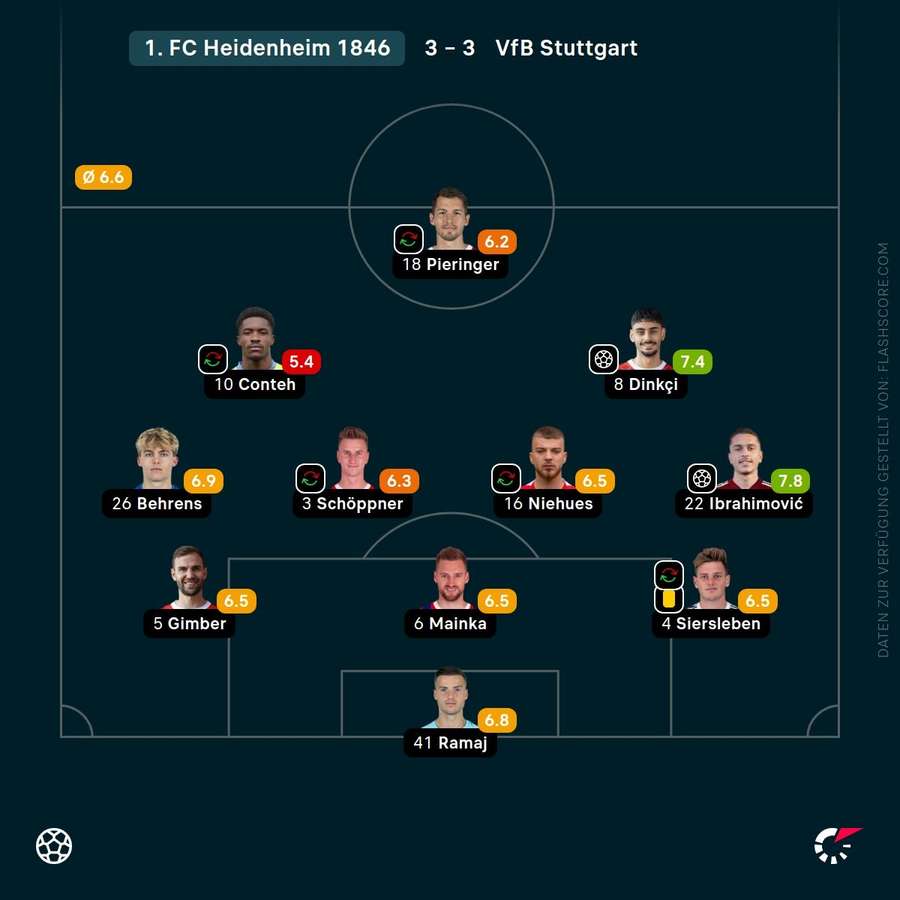 Spielernoten 1. FC Heidenheim