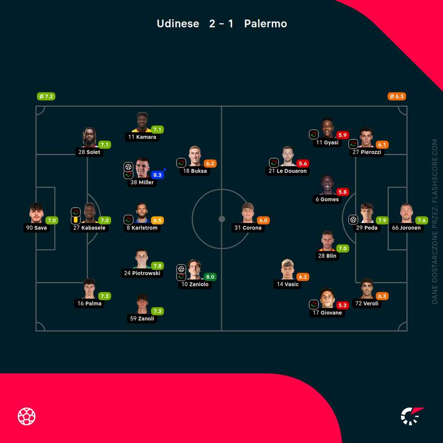 Składy i oceny z meczu Udinese - Palermo
