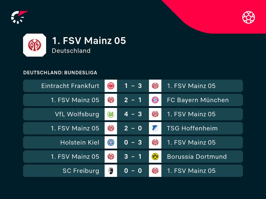 Mainz 05 ist in ausgezeichneter Verfassung