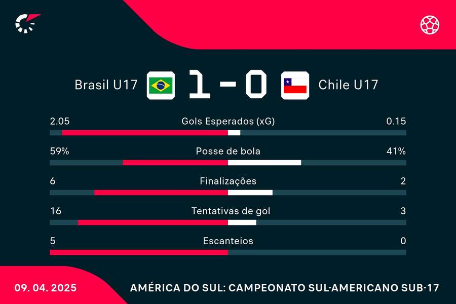 As estatísticas de Brasil 1x0 Chile