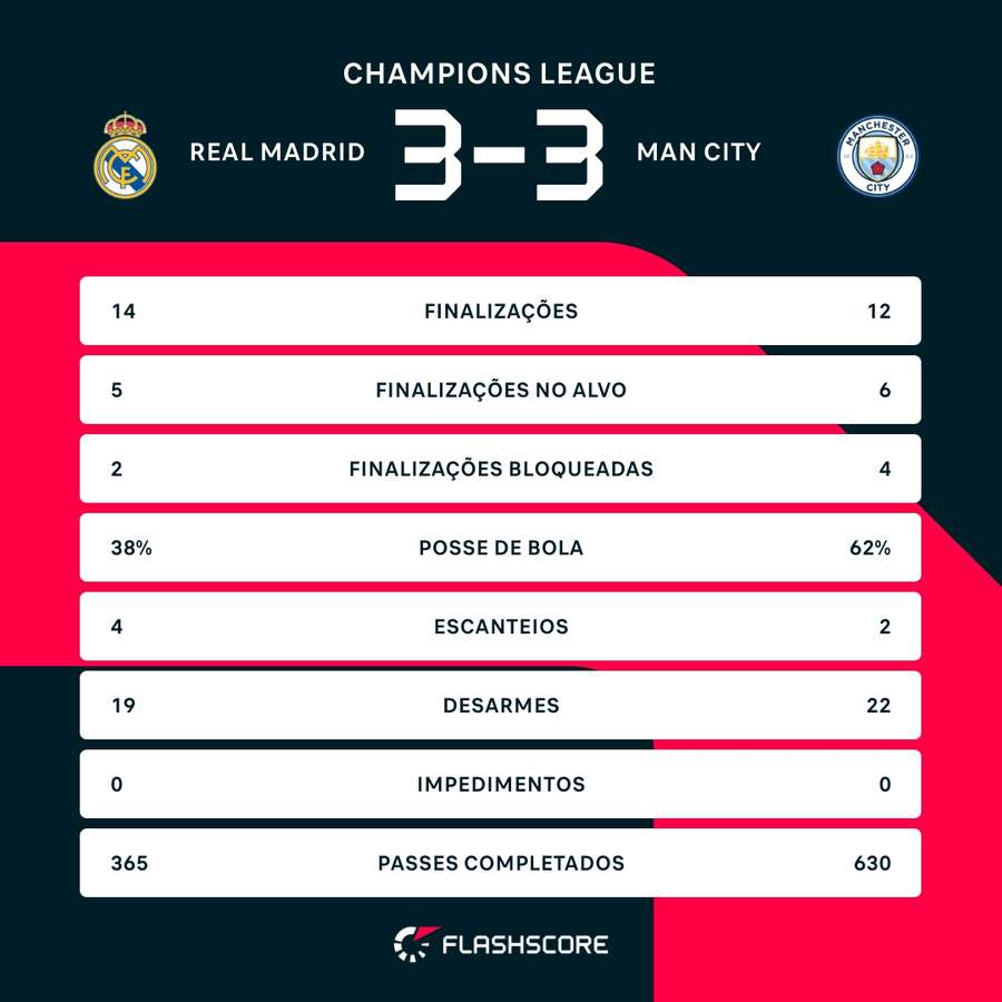 As estatísticas de Real Madrid 3x3 Manchester City